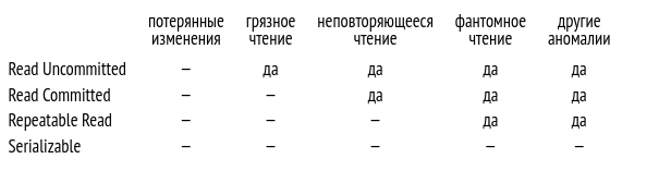 Isolation levels