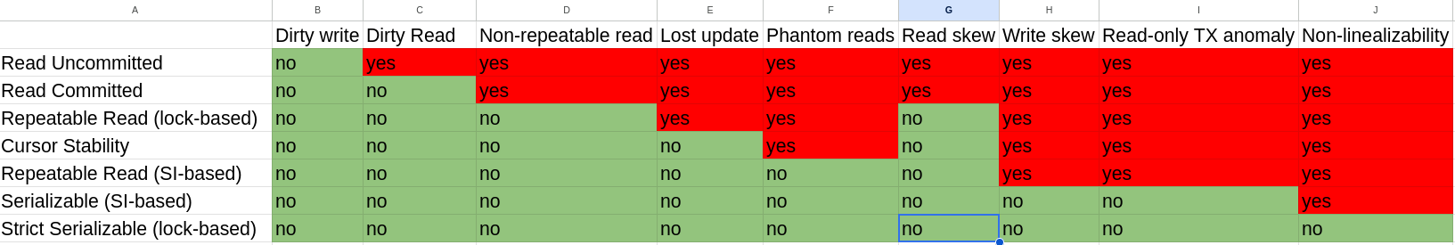 Anomalies in DBs